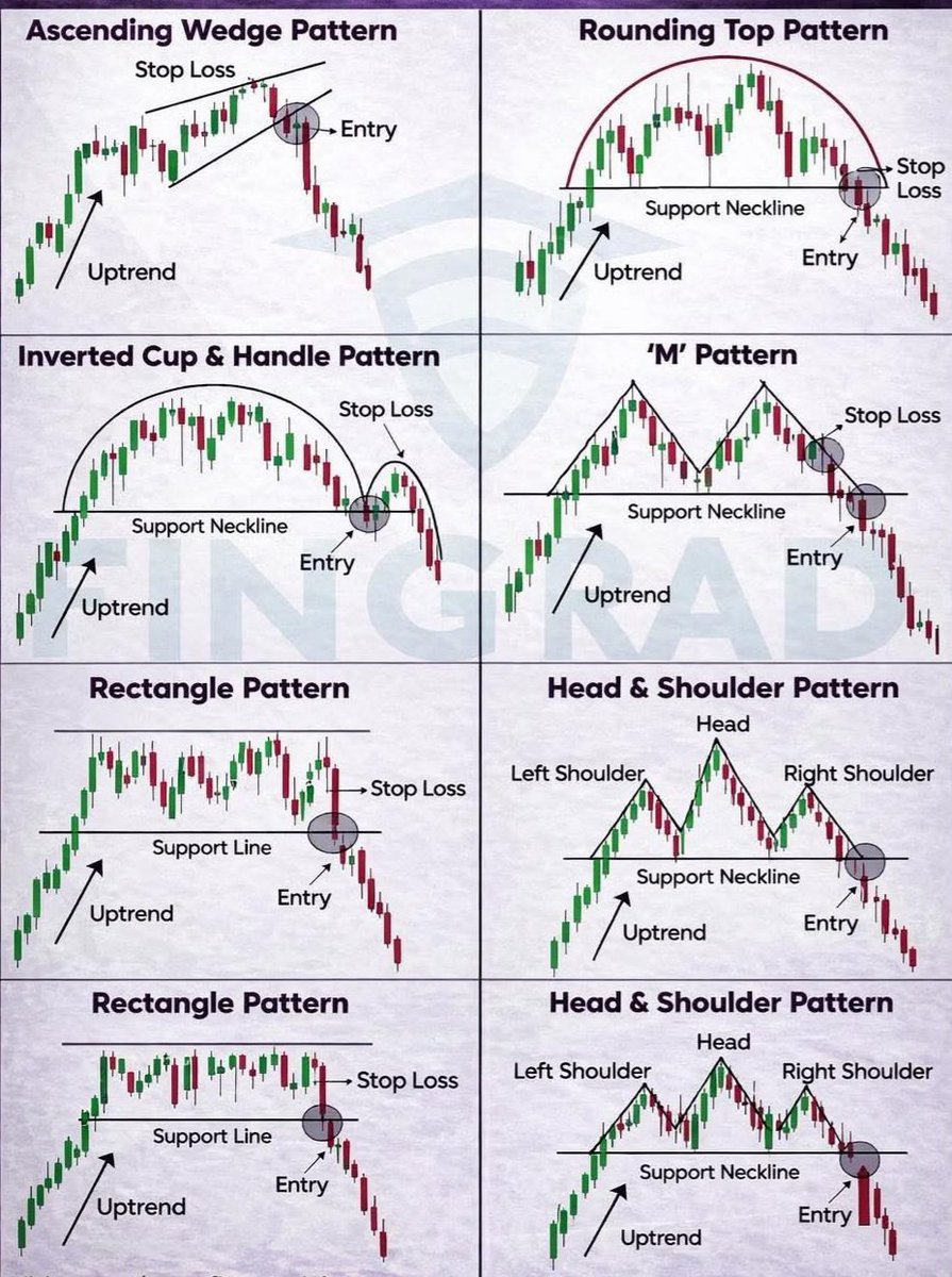 sharemrktwala's tweet photo. Master the Most Powerful Reversal Chart Patterns

#TheProfitEra #StockMarketEducation #ChartPatterns #TechnicalAnalysis #PriceAction #SmartTrading #TradingLearning #MarketStructure #TradeWithLogic https://t.co/MpBwtnG1n8