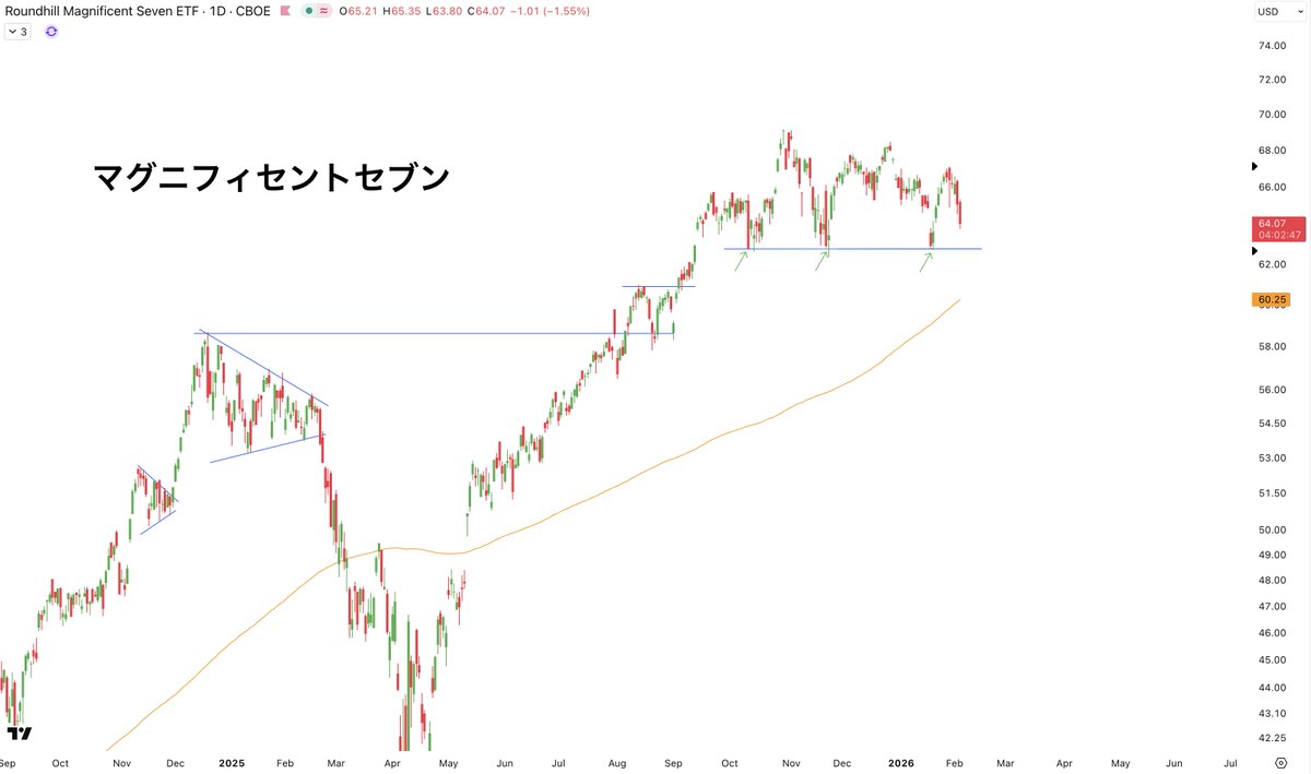 BigPicCharts's tweet photo. $MAGS

マグニフィセントセブン

依然として200MA上で推移していますが、重要な支持線を下抜ける場合は警戒するべきでしょう。 https://t.co/o9MhcCwwwW