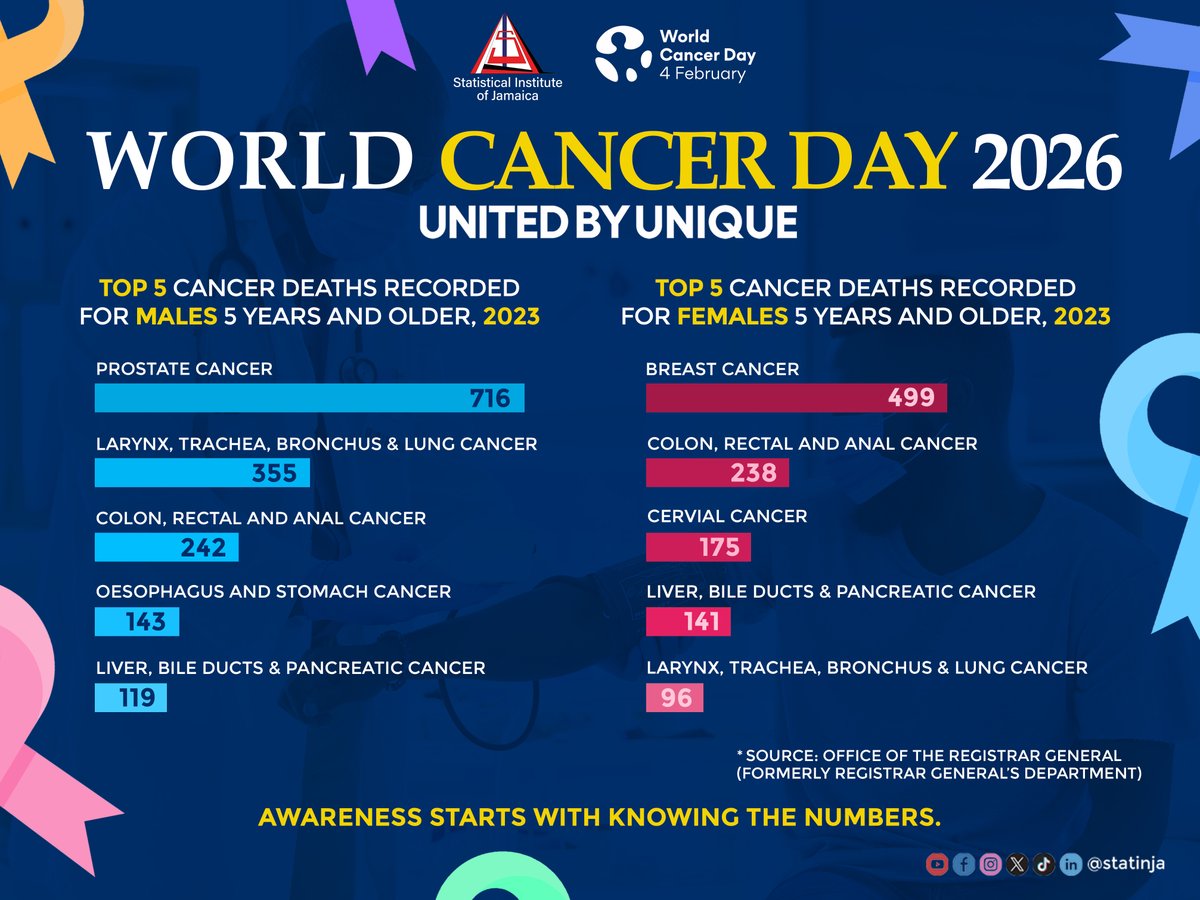 statinja's tweet photo. STATINJA tracks Jamaica’s cancer trends, so decisions are informed by data.

We are committed to producing and publishing accurate statistics that help save lives.
Data helps us understand. Early screening helps save lives.

#STATINJA #CancerData #HealthStatistics #DataForAction https://t.co/zeF5x9FIaY