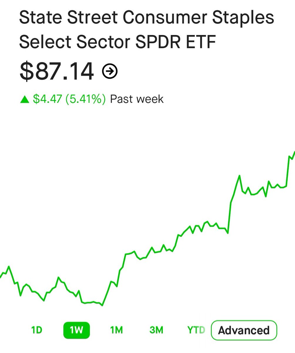 It's been all green for consumer staple stocks all week.