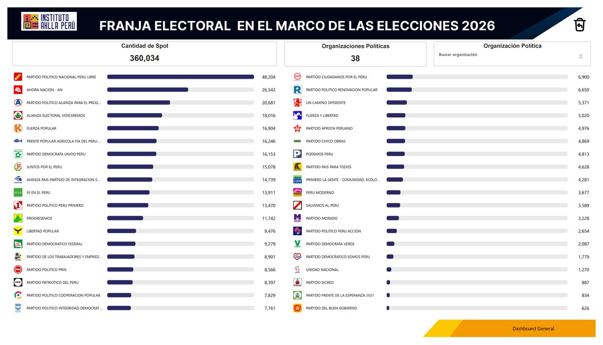 Instituto_AKLLA's tweet photo. ONPE presentó la distribución de la franja electoral 2026. Gráfico del Instituto Aklla con datos oficiales muestra cómo se reparten los spots entre 38 organizaciones. No es uniforme: algunas parten con más visibilidad.
https://t.co/8mG00I1voq
#FranjaElectoral #Elecciones2026 https://t.co/2x8FzXuEry
