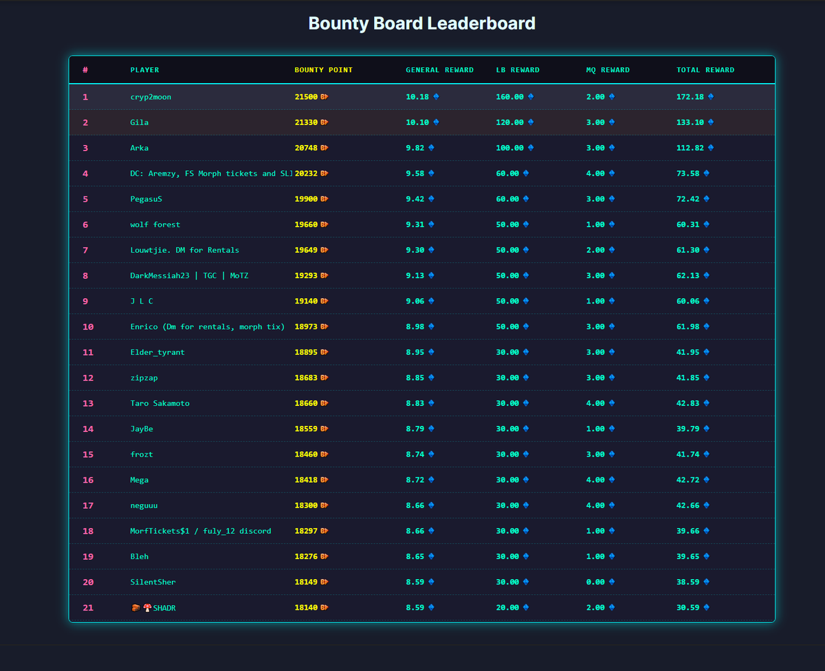 TheRoninRadio's tweet photo. Where are you on the Bounty Board? 

Check out this community tool by @pegasus_axie 
↓
https://t.co/SlCX5BAh0l https://t.co/cPgDOxahub