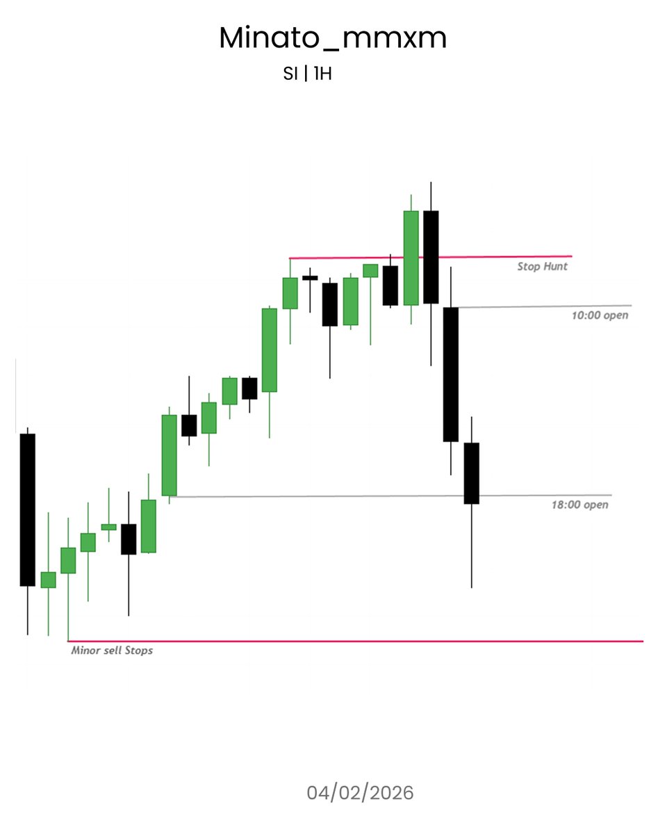 $Silver TTrades fractal model 4H -> 1H -> 5m Entry 1:3RR🔐 HTF tells the ...