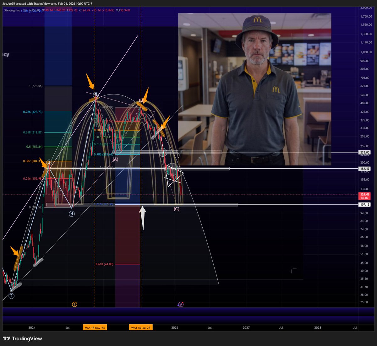 #MSTR $MSTR $BTC #BTC

we told you what was coming .. MSTR

$107 is programmed .. if it fades there .. can get even worse watching ... 👀
