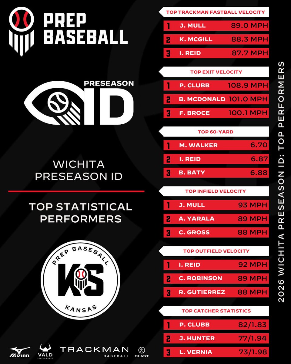 Prep Baseball Kansas tweet media
