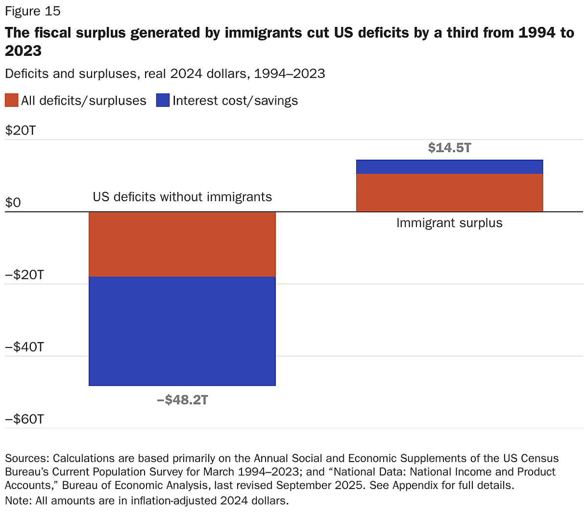 Immigrants saved US government at all levels $14.5 trillion from 1994 to 2023 because the taxes they paid cut budget deficits by nearly one-third in real terms, a new Cato Institute study reports. Learn more from <a href="/David_J_Bier/">David J. Bier</a>.   

ow.ly/gvWM50Y8lau
