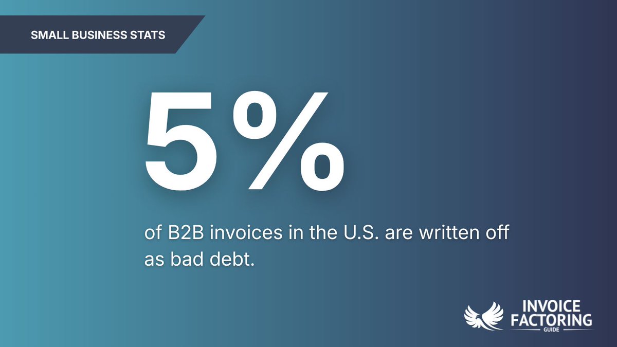 FactoringGuide's tweet photo. 5% of B2B invoices in the U.S. are written off as bad debt, according to @Atradius. 🚨 Factoring can help, but your contract defines the protection. 🛡️

👉 Explore key terms in our guide: https://t.co/x7DOlCZV52

#BadDebt #CollectionsStrategy #Atradius https://t.co/6ZadO6U8w0