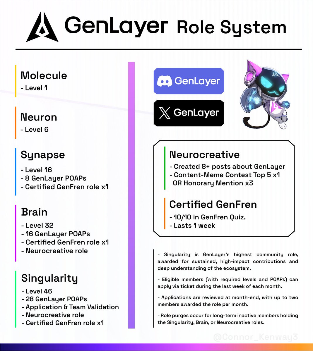 🧠<a href="/GenLayer/">GenLayer</a> recently updated their Discord role system, and from what I’ve seen, it’s largely contribution and participation based.

I've created this infographic showing the requirements for all the roles, and it can be seen that XP and levels are just not enough. POAPs are