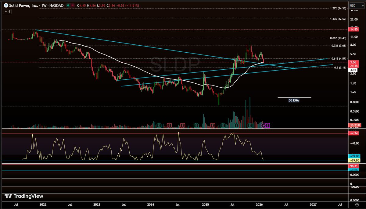 $SLDP - Another long-term investment opportunity.

- Asset-light business model with extended financial runway for commercialization

- Strong strategic partnerships with industry leaders validating the technology

- Pioneering solid-state battery technology with superior