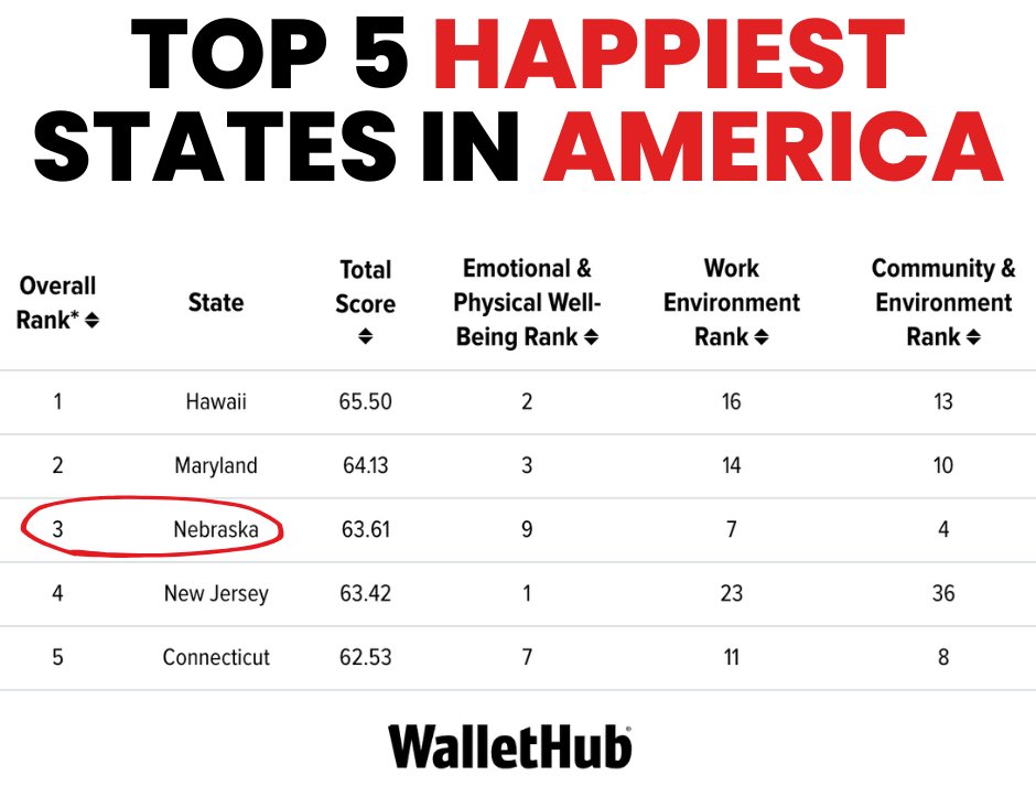 Ain’t no way Nebraska is the 3rd happiest state in the US