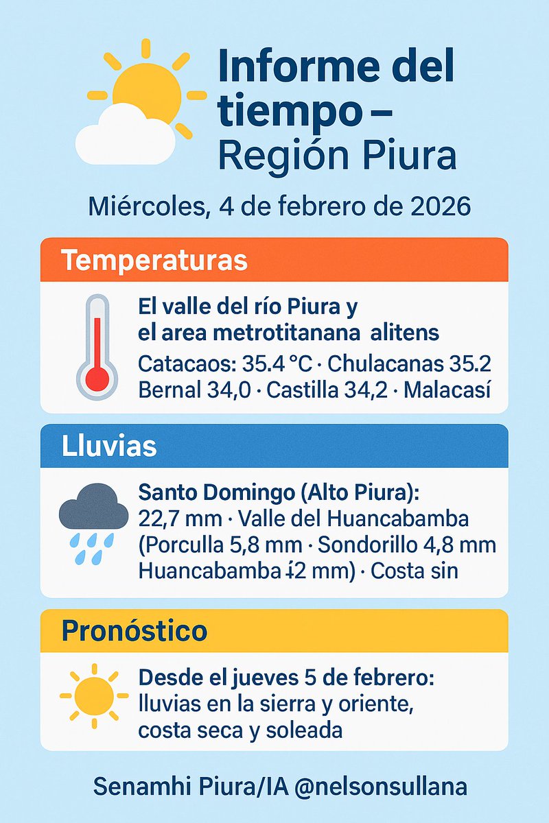 En Piura, el calor bvolvió a concentrarse en el valle del Piura y el área metro de Piura; en cuanto a lluvias, Alto Piura y Huancabamba recibieron aguaceros. Mira el informe en facebook.com/nelsonsullana #clima #Piura