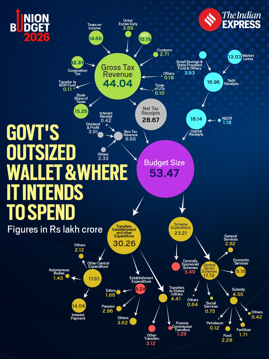 Union Budget 2026, in one glance, looks like a delivery-first plan a ₹53.47 lakh crore outlay backed by ₹44.04 lakh crore gross tax revenue and ₹28.67 lakh crore net tax receipts, with a hefty ₹23.21 lakh crore routed into schemes while transfers and essential operations run