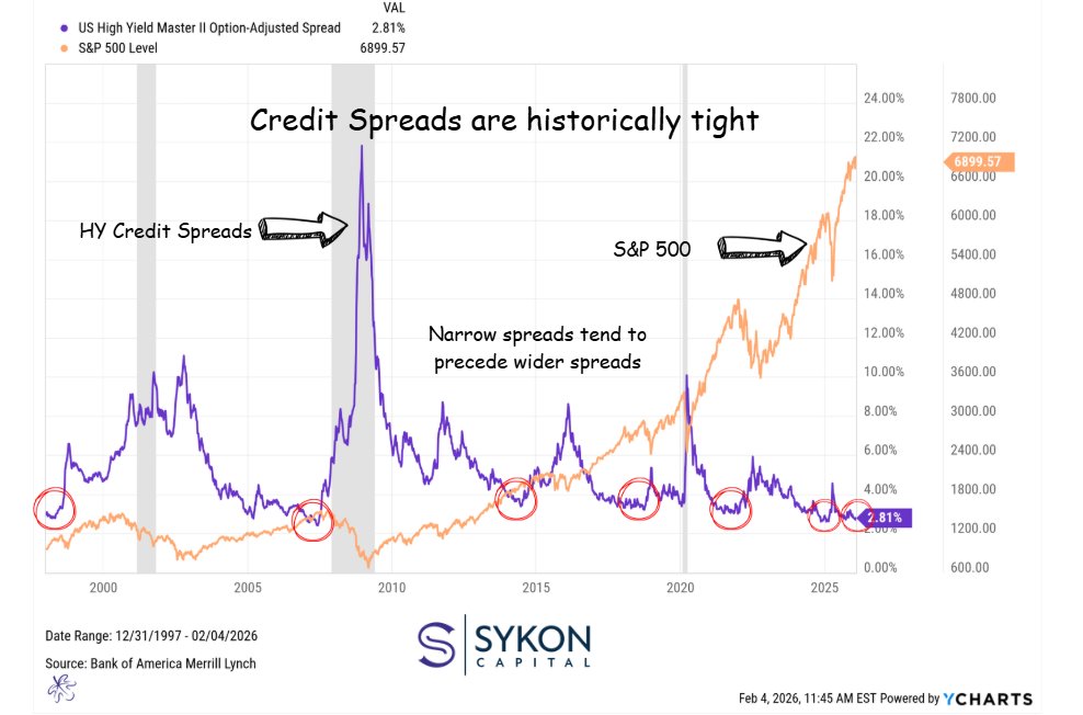 Been pitched private credit lately?

That often coincides with periods when credit spreads are already tight.

Right now, spreads are near historically compressed levels. In those environments, investors are typically taking materially more credit risk for limited incremental