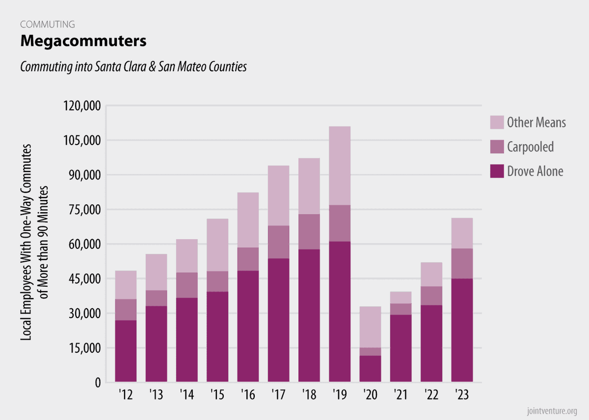 JointVentureSVN's tweet photo. In 2023, more than 70,000 Silicon Valley commuters spent more than three hours a day traveling to and from work. Of these, 63% drove alone, 18% carpooled, and 16% used transit. Megacommuting has risen steadily since 2020, but 2023 levels remained well below pre-pandemic levels. https://t.co/4zQMJvS4nH