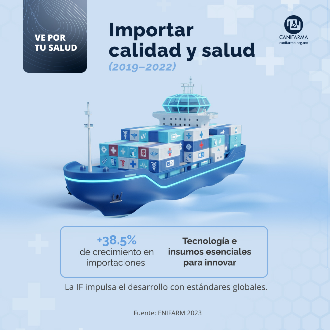 ✈️ La salud también se construye con lo mejor del mundo, de 2019 a 2022, las importaciones del sector farmacéutico en México crecieron 38.5%, con un incremento de más de 23 mil millones de pesos.

Este aumento fortalece la cadena de valor y permite integrar tecnología de punta en