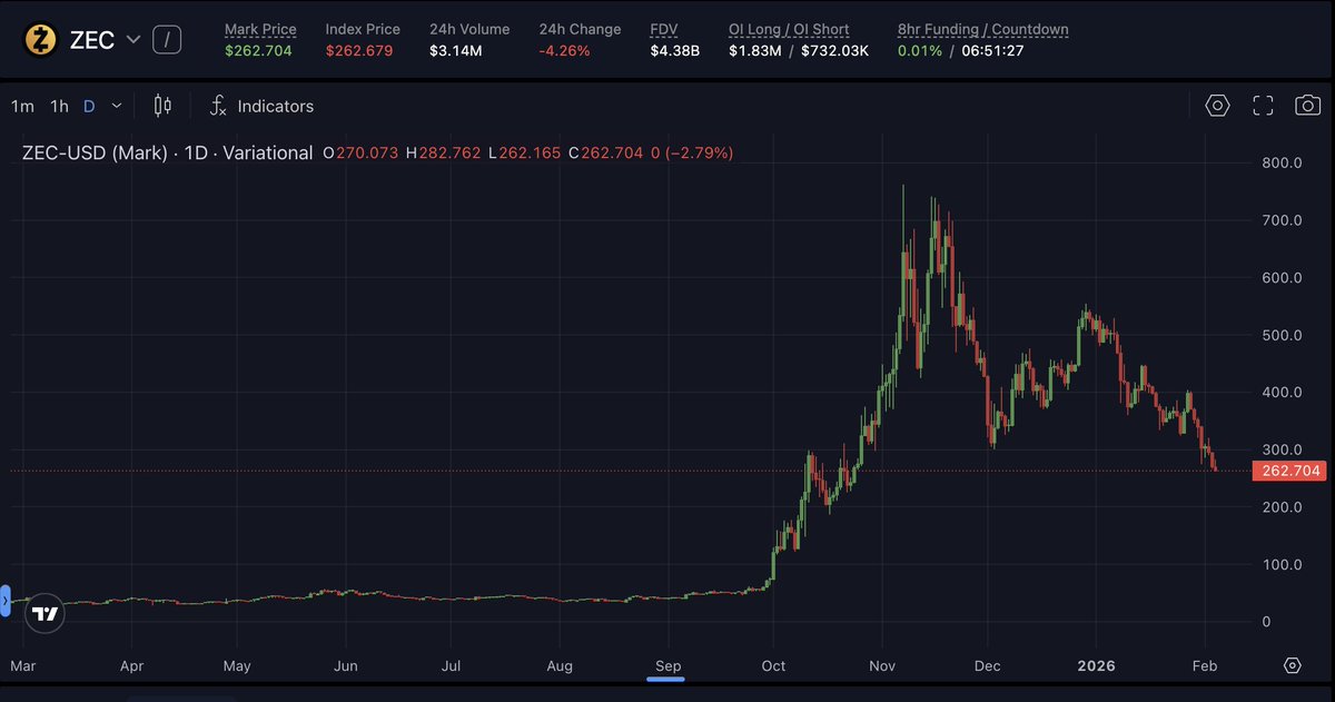 everything is going to zero. even $zec.

can devs do something?

oh i forgot, devs left.
