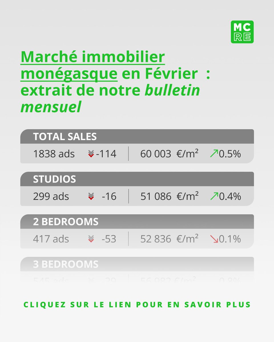Le Bulletin Immobilier de Février est disponible: données du marché, analyses et annonces sélectionnées par Monte-Carlo Real Estate.

👉 newsletter.montecarlo-realestate.com