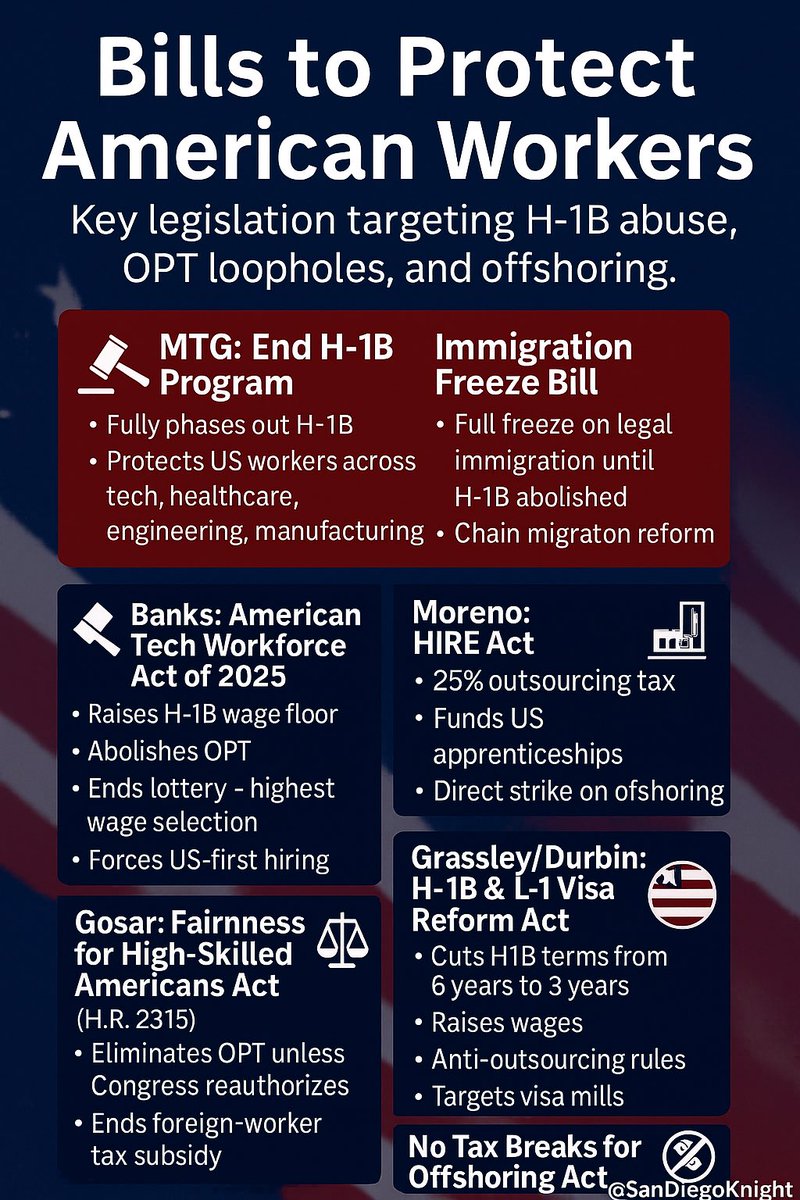Unless you start taxing offshoring, Big Tech will just route around H-1B fees.

Raise visa costs to $100K?
They don’t stop hiring.
They move the hiring.

2.4M sq ft in Bangalore isn’t expansion. It’s the workaround.

So the real question:
When does Congress address offshore labor
