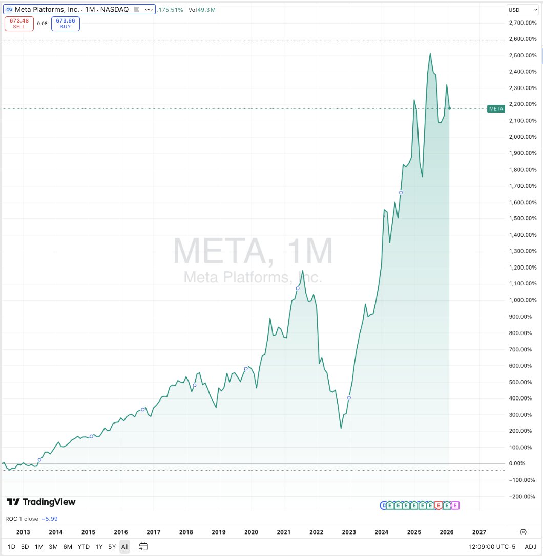 WOAH 🤯 check this out…

On this exact day 22 years ago, February 4th, 2004, $META was founded by Mark Zuckerberg. 8 years later, it went public in 2012.

If you invested $10,000 in the $META IPO, today you’d have:

💰 $10,000 → $227,300
💹 Profit: $217,300
📈 Return: +2,173%