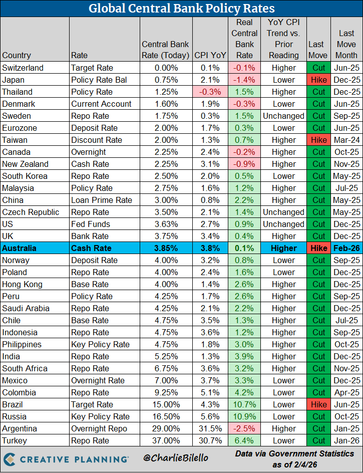 Global Central Bank Update:
-Australia hiked rates for the first time since 2023, 25 bps move up to 3.85%.

bilello.blog/newsletter