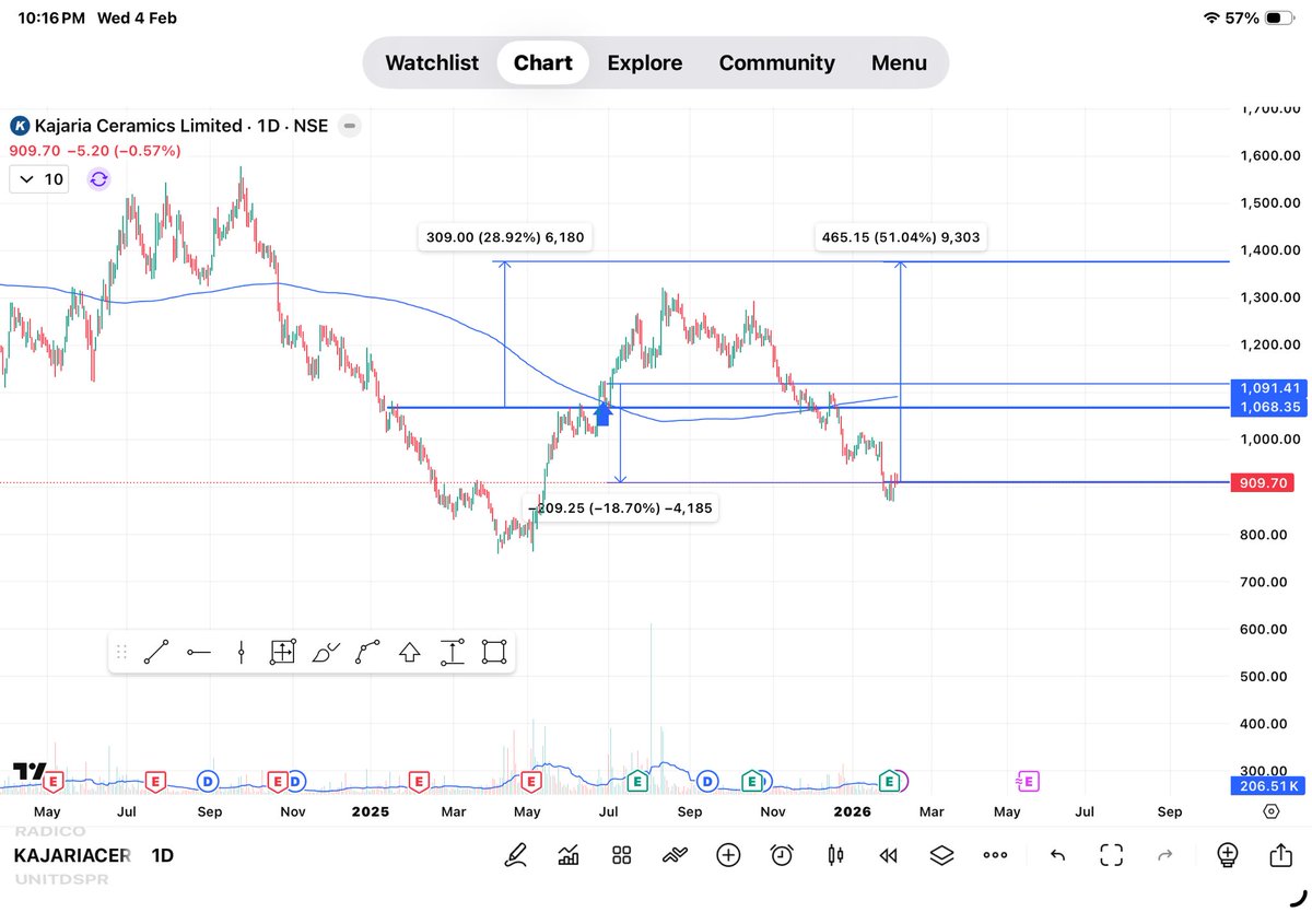 rajputashu7's tweet photo. Kajaria V40 Next Quarterly Results analysis 
This is not a buy sell Reco.
I am already invested with 1.5% of my portfolio at 1084
I will take another trade of 1.5 % at cmp. 
@TheVivekSinghal @Donikajraval
 #trading #investing #stockmarkets #StocksInNews
https://t.co/4Pf0Fpaa8c https://t.co/Auae1mKsfd