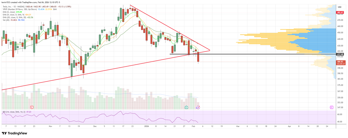 kpak82's tweet photo. $TSLA bearish breakdown below symmetrical triangle and horizontal support.
Could be the start of a bigger dump. https://t.co/HQAIcQ0O1A