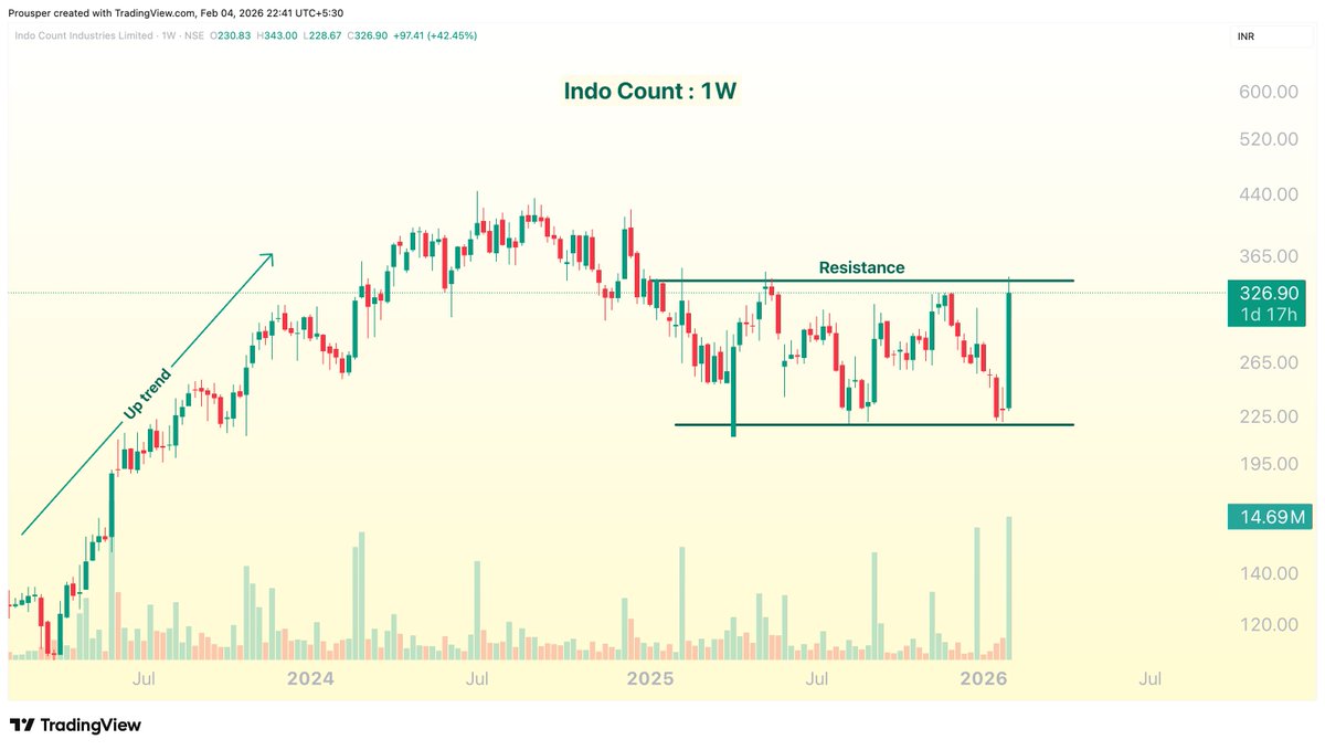 Prouspering's tweet photo. Potential breakout soon stock๐
#IndoCount
*No recommendation.
#icil | #trading https://t.co/rBpFjJFkLK