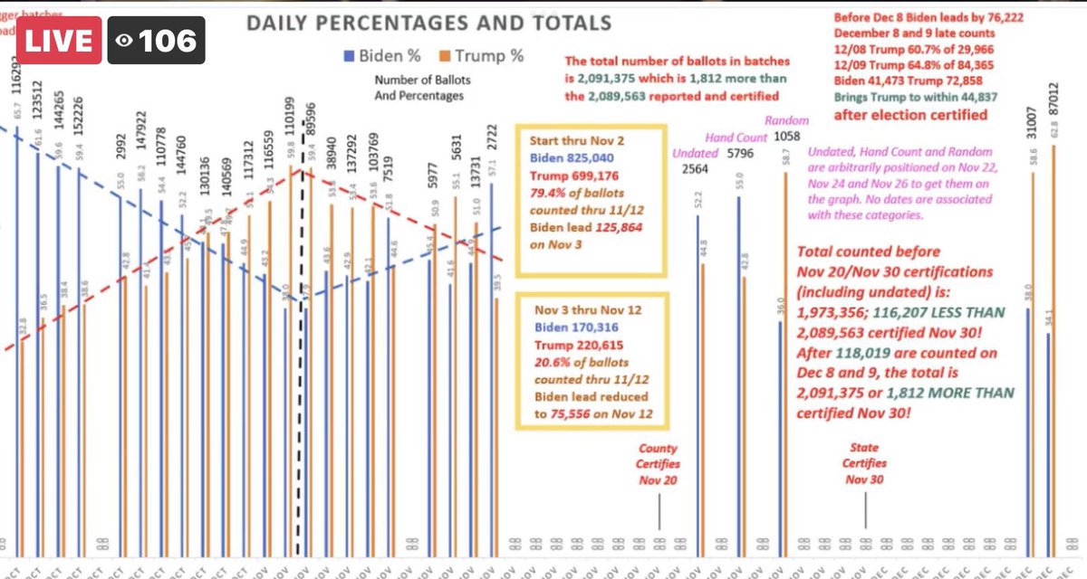 96734Mike's tweet image. All the more reason to #CutTheCrap #BurnTheVoterRolls @POTUS forensically audit all physical paper ballots in all elections asap. Paper is solid evidence.