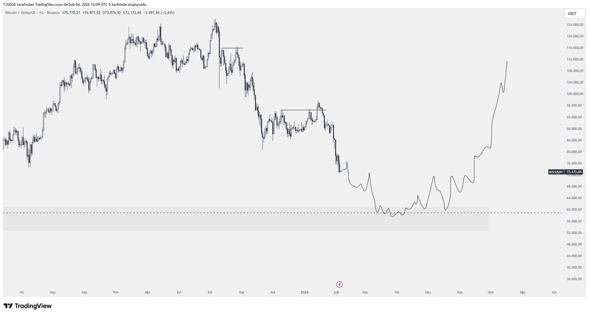 Bitcoin makrosal perspektif.

#Bitcoin