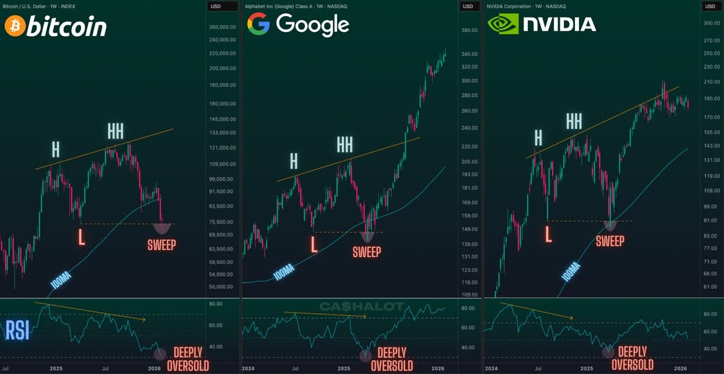 🚨 Bitcoin under Apr 2025 low! 📉

Higher High + Bearish RSI Divergence 
Under 100MA + extreme oversold RSI 
= EXACTLY like Google &amp; Nvidia 2025

Both broke prev lows... then EXPLODED! 💥

Do we believe history repeats? 👀

#Bitcoin #BTC #Crypto

———

🚨 البيتكوين تحت أدنى أبريل