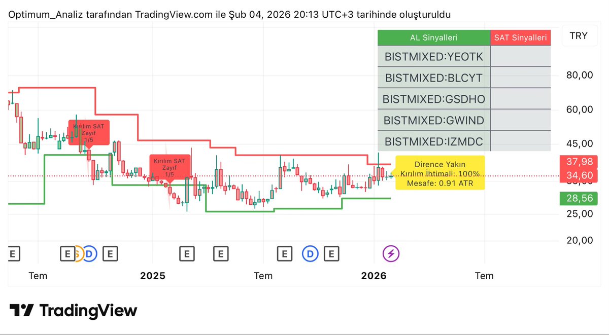 #ADEL - 37.98 üzerine hacimli çıkıp orada kalıcı olmalı… Onunda altında her türlü silkelemeye açık. Kısa hareketlerden bahsetmiyorum grafik haftalık yükseliş hareketi gelebilmesi için o rakam çok kritik