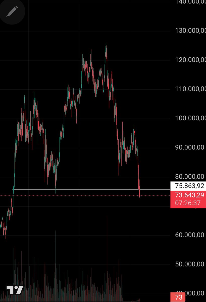 crypt_shprd's tweet image. The charts feel uncomfortable today,
that’s usually when they matter most.

The broader market is selling off and downside sentiment is clearly negative.

It’s still unclear whether this move continues or just extends short term.

$Bitcoin is currently losing the 76K support on…