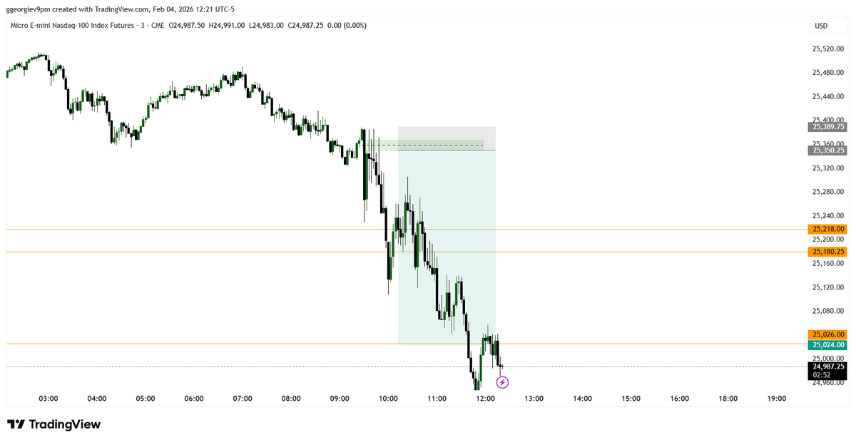 Shorted $NQ today 📉

HTF bias strongly bearish + clear SMT divergence vs $ES (Nasdaq showing relative weakness).

Waited for RTH open, dropped to LTF for clean entry setup and pulled the trigger.

#Futures #ICTConcepts #NQ #ES