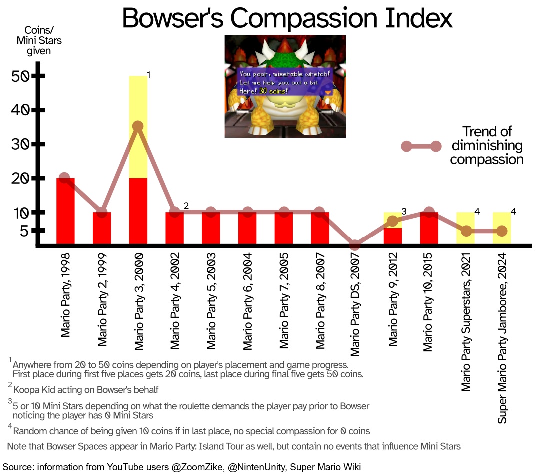 MarioBrothBlog's tweet image. In Mario Party, landing on a Bowser Space while having no coins or stars normally results in Bowser taking pity on the players' bad fortune and giving them free coins instead. However, there has sadly been a trend of Bowser becoming steadily less compassionate over time.