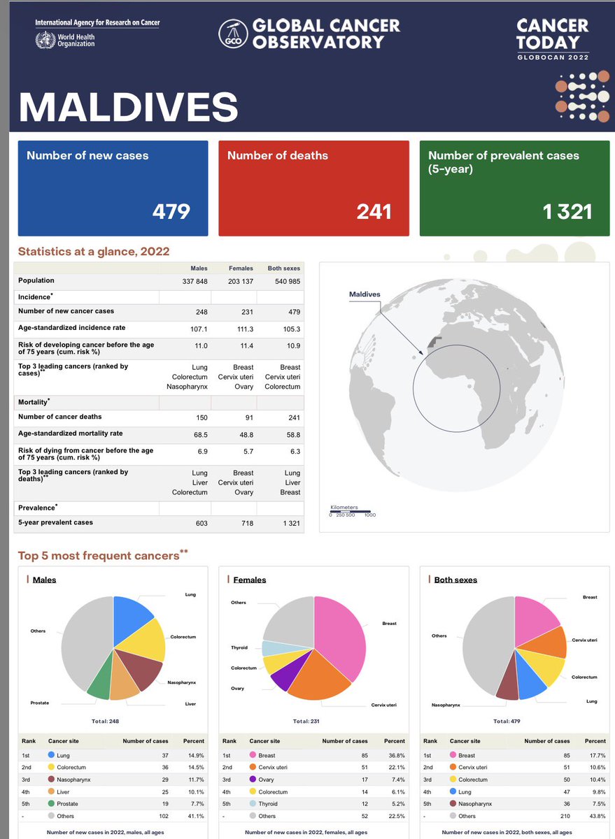 Cancer is among top 3 causes of death in Maldives. Source: WHO