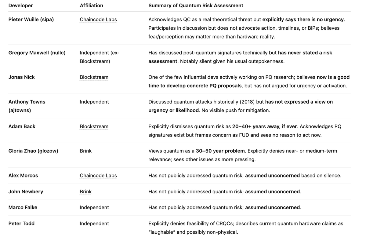 people like matt corallo and adam back keep telling me that bitcoin developers are prioritizing quantum. so I went and found out what every developer has said about quantum risk

their own words reveal a very different story. the most influential devs don't care.