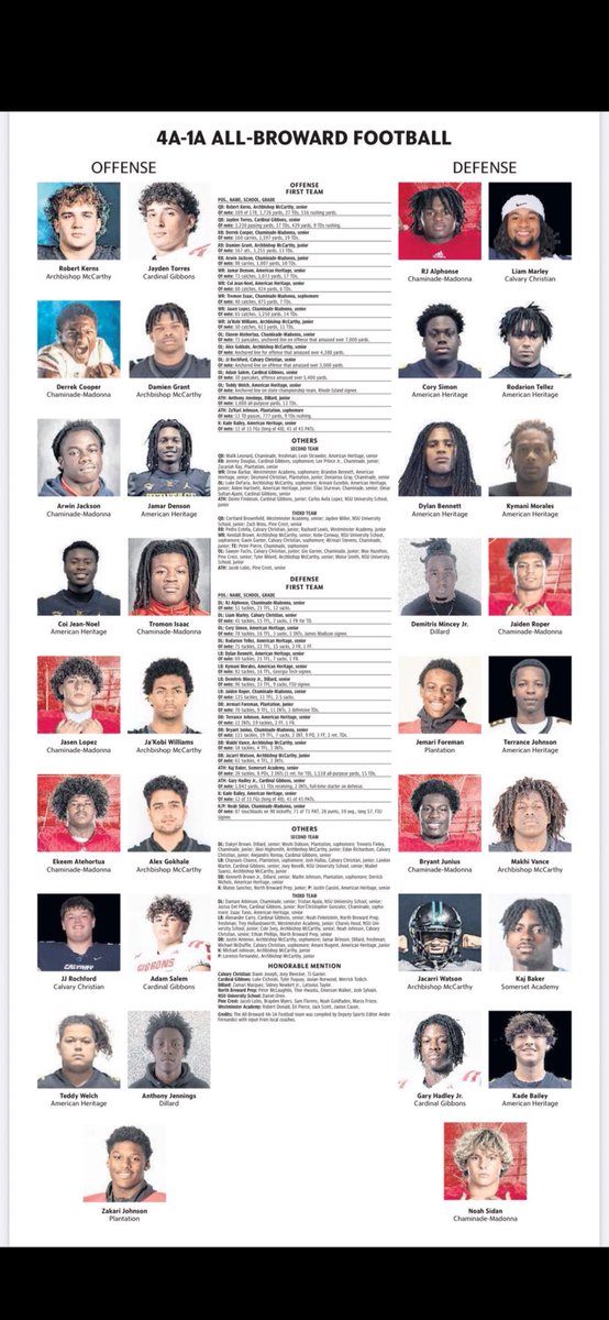 TedWelch14's tweet photo. Selected Broward First Team Offense, humbly grateful. Appreciate the recognition. @craftinglinemen @Spiva55 @ahspatfootball @D2Dperformance @Drake_Jackson52 @CoachFlanaganRI @CoachDelasoudas https://t.co/pZDhrKwvg3