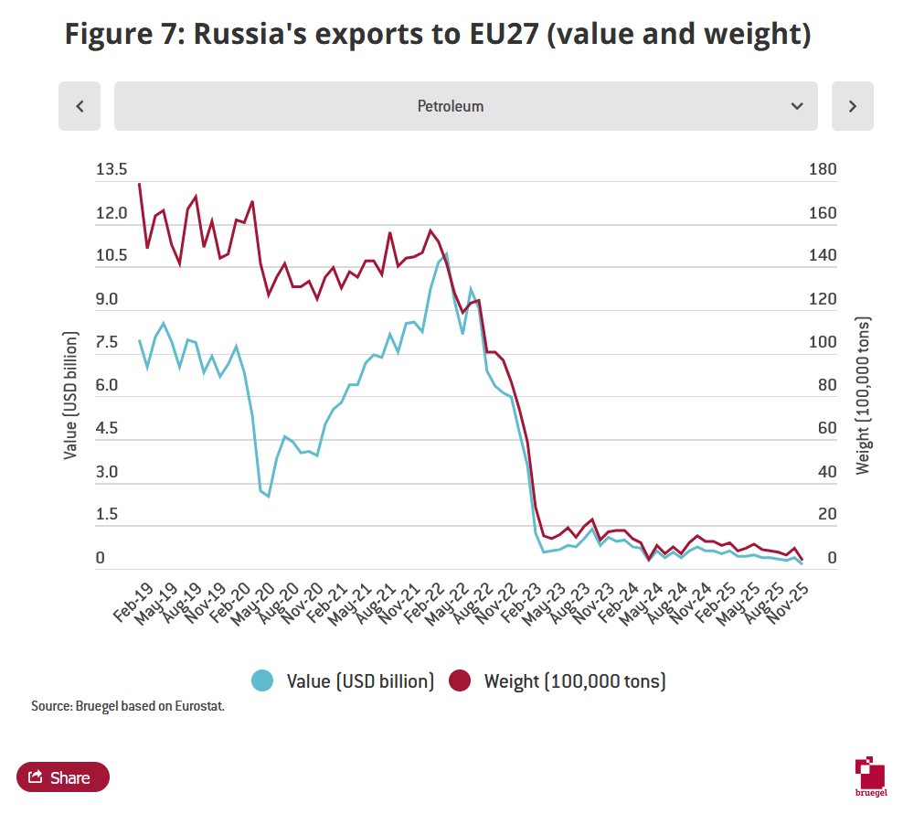 EU ban of Russian oil is almost complete.