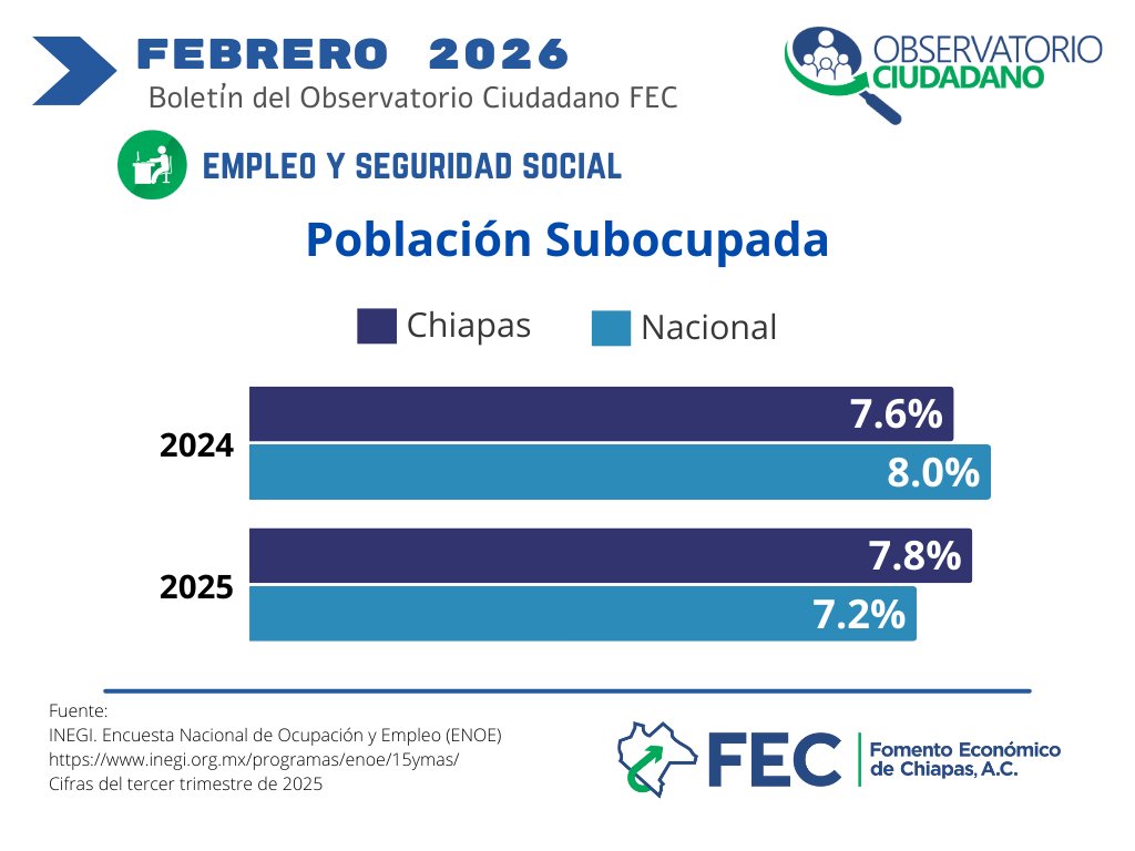 #SabíasQue 👥 en Chiapas la población subocupada aumentó en 2025, al pasar de 7.6 % a 7.8 %, mientras que a nivel nacional tuvo una disminución de 8.0 % a 7.2 %. #EmpleoYSeguridadSocial #ObservatorioCiudadanoFEC #Chiapas #ChiapasEnCifras 📊🔍