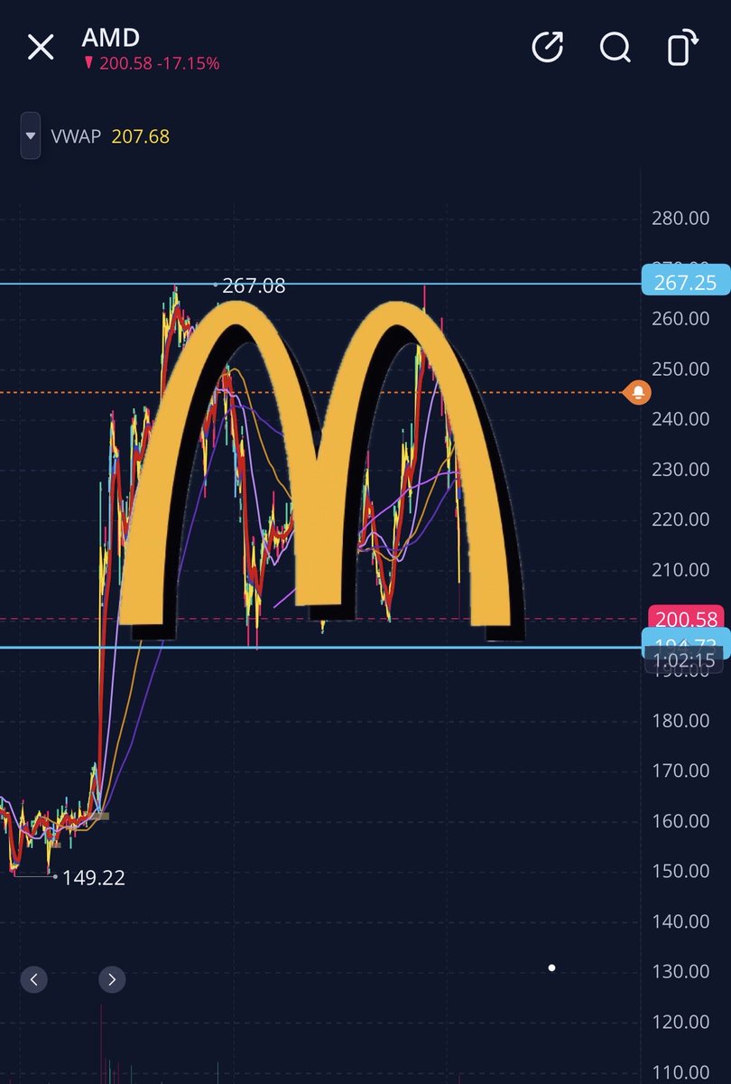 Well boys… $AMD got me good