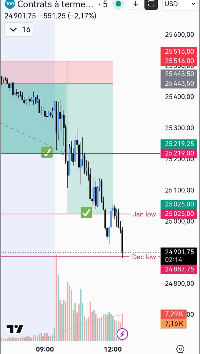 EliteProTrading's tweet image. Quand un de tes membres garde un solde TP3 pour encore plus bas 🥰