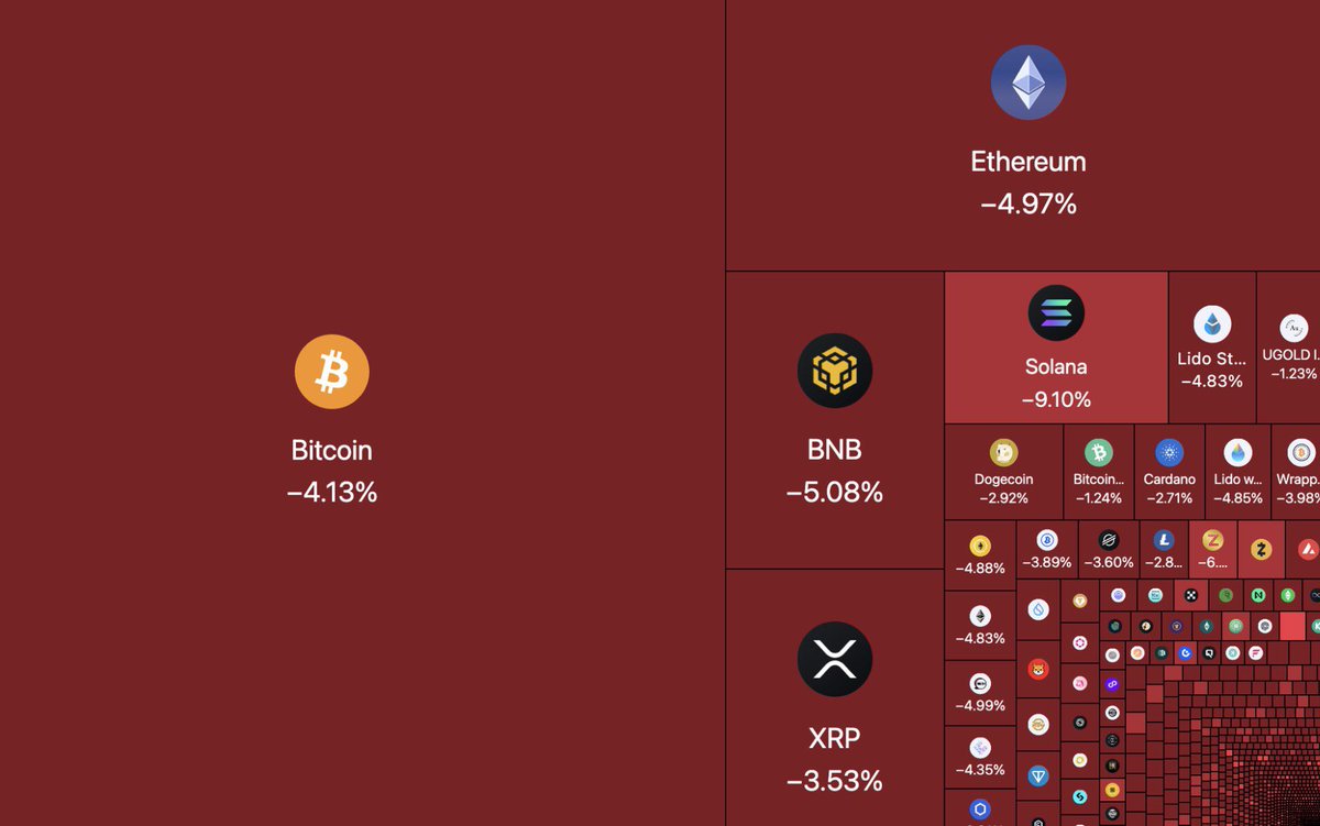 AshCrypto's tweet image. BREAKING:

$140,000,000,000 has been wiped out from crypto market today.