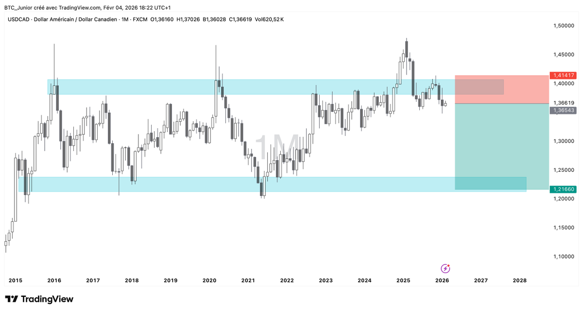 #USDCAD monthly perspective