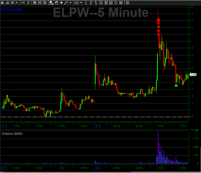 TradesByDag's tweet photo. $ELPW
Grateful for this push into some nice levels right at open. Still a little dry out there. https://t.co/yn7nJIjKvk