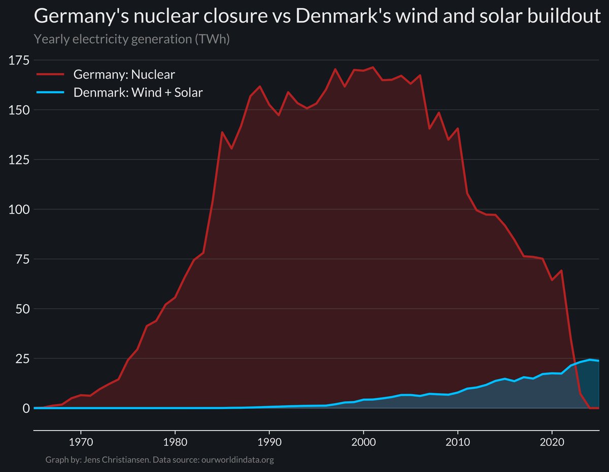 Perspective on Germany's nuclear phaseout:

The annual output was 7 times what Denmark generates  from wind and solar.

7 times my entire country's effort to generate green electricity. Wiped out for no good reason.