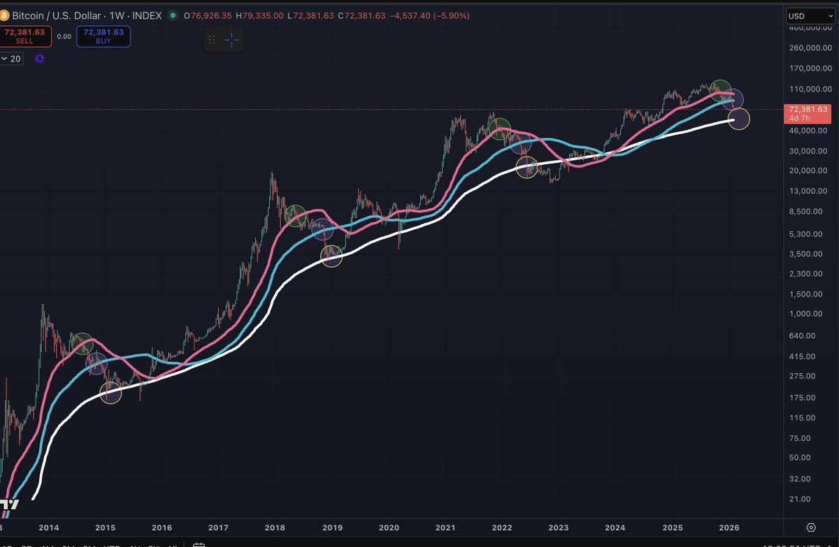 Every cycle is the same.

Yes, crypto could bounce. And honestly, it would be great for sentiment if it could. But even if it does, it would most likely result in a macro lower high.

I don't try and time those bounces. I have tried before with mixed levels of success. Sometimes