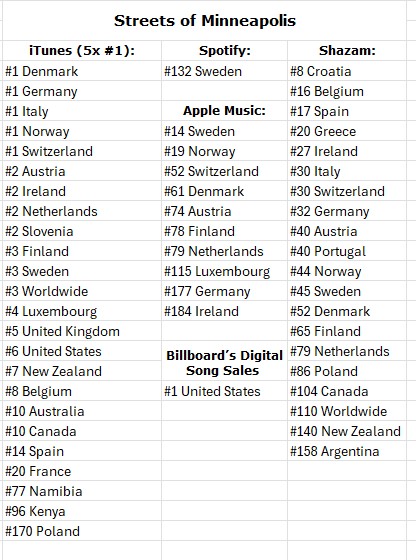 Bruce <a href="/springsteen/">Bruce Springsteen</a> Streets Of Minneapolis is currently #1 in iTunes in 5 countries