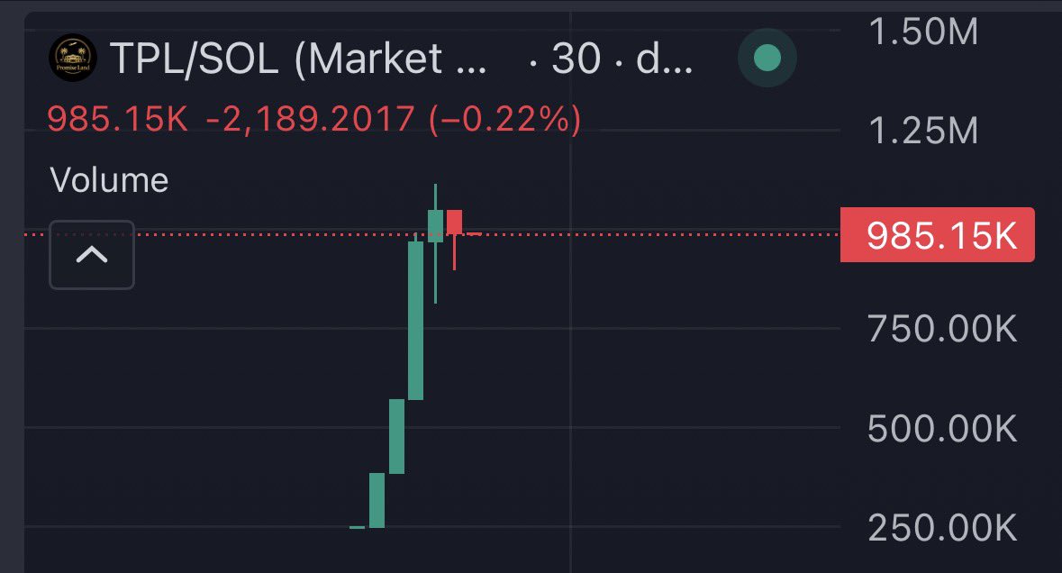 Aped some $TPL (SOL) ~900k

In multiple emails Epstein refers to his island as “The Promise Land” - standing for $TPL…

$TPL just launched a few hours ago and is now #2 on phantom + political memes are cooking rn.

4ocqyzZ6LuwmqVEHZJKdNE4fxwwVbAfHJK26mFUbwu9x