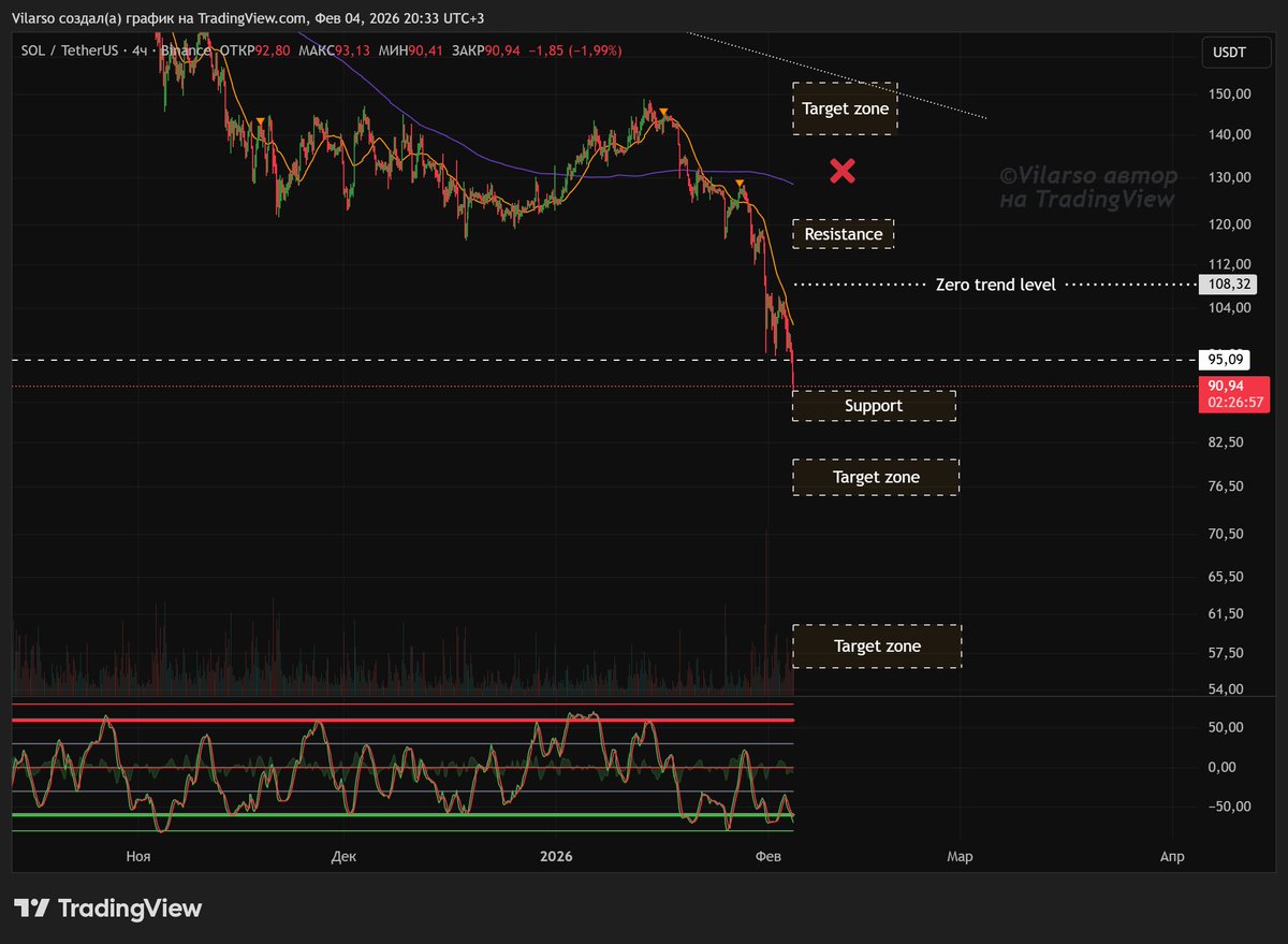 $SOL - детальный обзор до 9 февраля
#SOLUSDT #SOL #Solana 
 ru.tradingview.com/chart/SOLUSDT/…