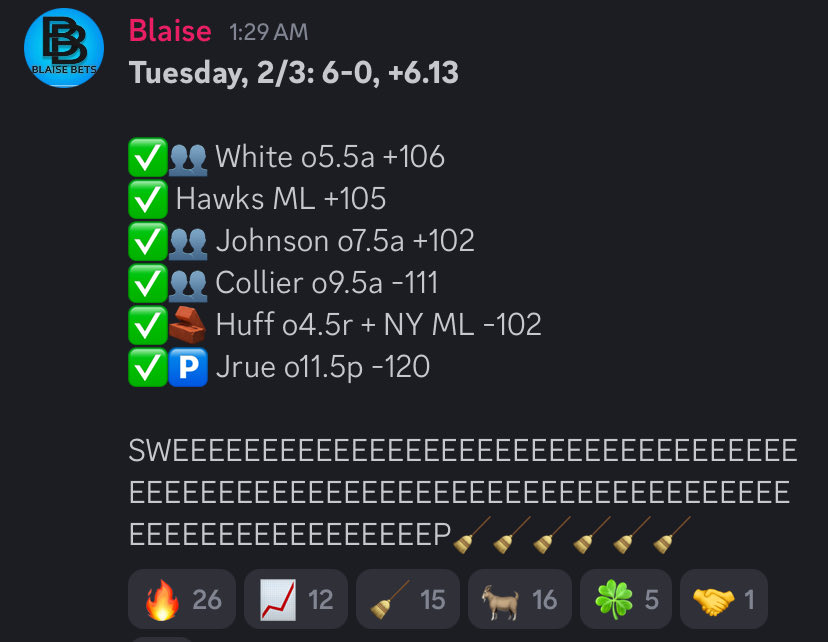 BlaiseBets's tweet photo. Last night was EPIC🔥

🧹 6-0 sweep (+6.13u)💰
👑 King Of The Court✅

🏀 NBA: 178-125, +40.72u

🆓 7-0 last 7 free plays🏦

Let me know if you’ve been cashing with me🔁❤️💬

I’m hoping to have an article play out later. Turn my post notifications on so you don’t miss it 🔔 https://t.co/4MRwRB82wJ